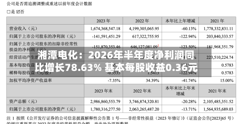湘潭电化:2026年半年度净利润同比增长78.63% 基本每股收益0.36元