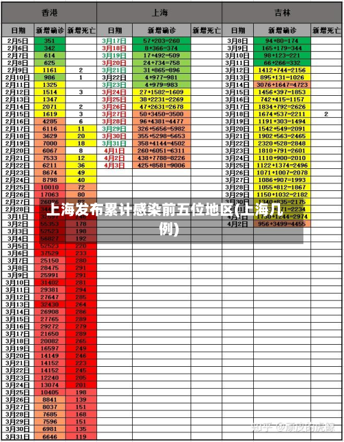 上海发布累计感染前五位地区(上海几例)