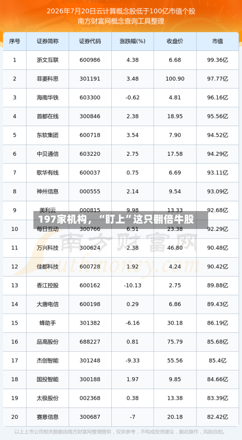 197家机构	，“盯上”这只翻倍牛股-第3张图片