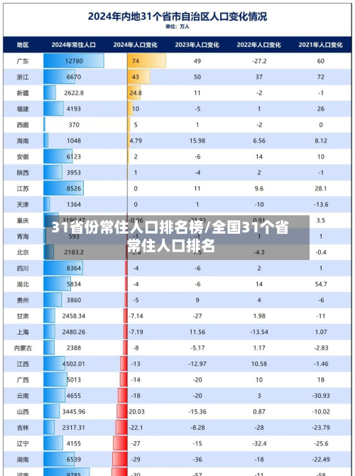 31省份常住人口排名榜/全国31个省常住人口排名