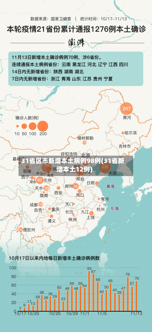 31省区市新增本土病例98例(31省新增本土12例)