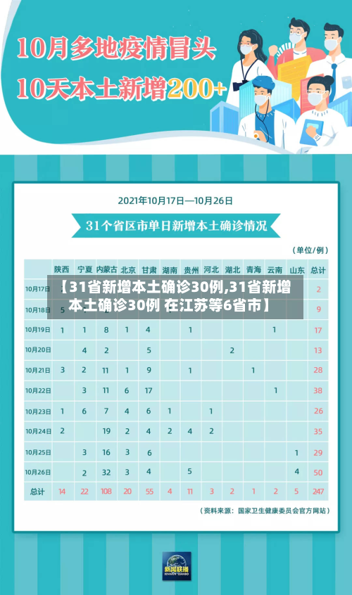 【31省新增本土确诊30例,31省新增本土确诊30例 在江苏等6省市】