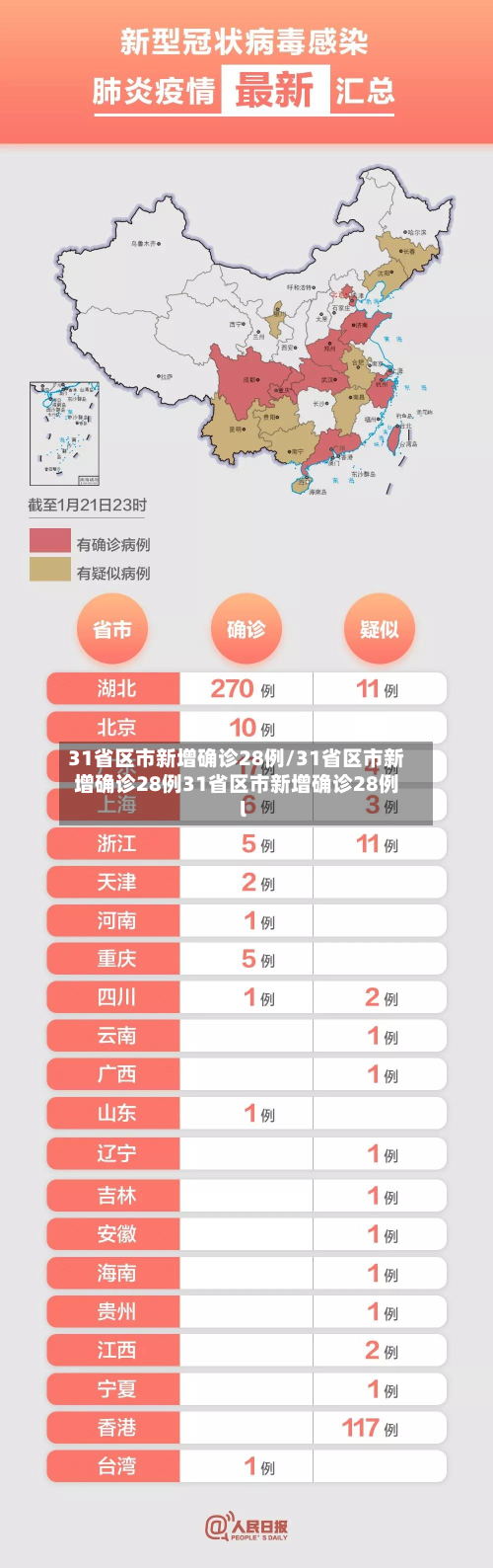31省区市新增确诊28例/31省区市新增确诊28例31省区市新增确诊28例l-第3张图片