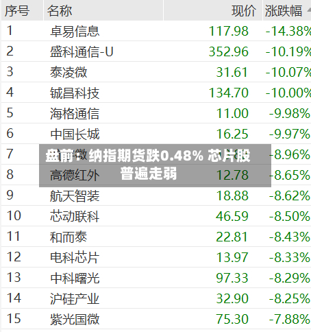 盘前：纳指期货跌0.48% 芯片股普遍走弱-第1张图片