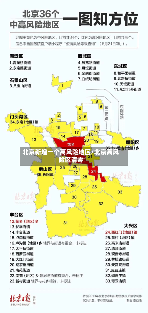 北京新增一个高风险地区/北京高风险区清零-第2张图片