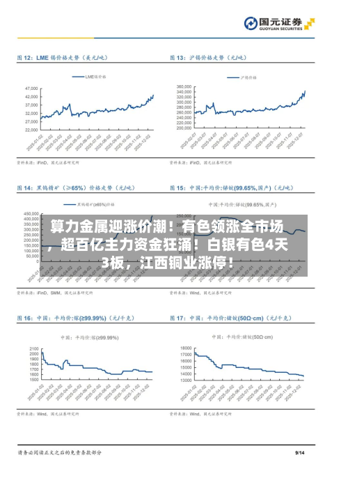 算力金属迎涨价潮！有色领涨全市场	，超百亿主力资金狂涌！白银有色4天3板，江西铜业涨停！-第2张图片