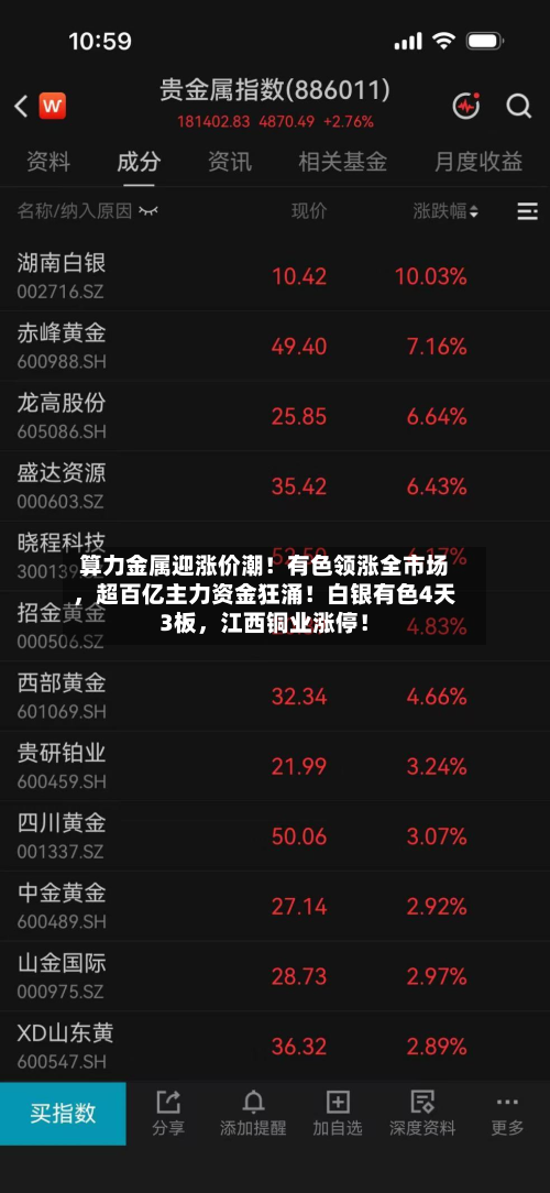 算力金属迎涨价潮！有色领涨全市场，超百亿主力资金狂涌！白银有色4天3板，江西铜业涨停！
