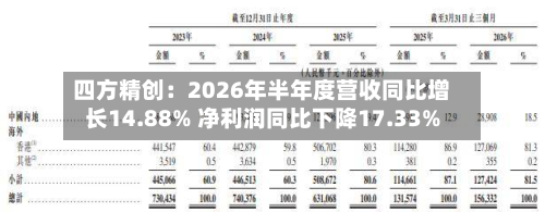 四方精创:2026年半年度营收同比增长14.88% 净利润同比下降17.33%-第2张图片