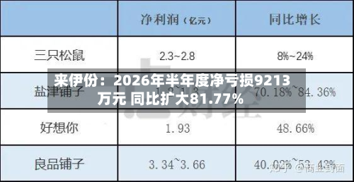 来伊份:2026年半年度净亏损9213万元 同比扩大81.77%-第2张图片