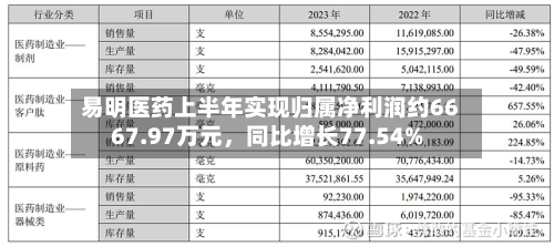 易明医药上半年实现归属净利润约6667.97万元	，同比增长77.54%-第3张图片