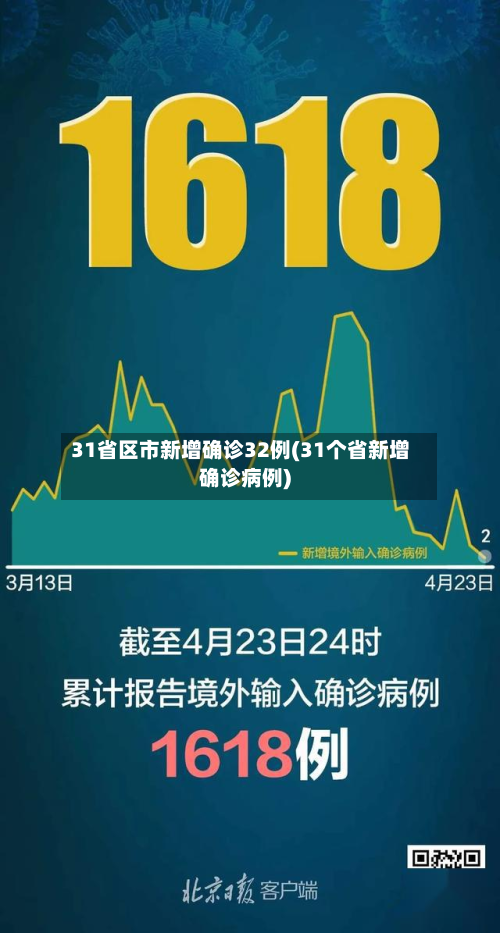 31省区市新增确诊32例(31个省新增确诊病例)-第2张图片