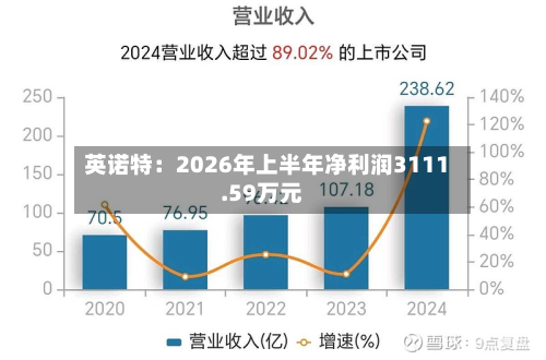 英诺特：2026年上半年净利润3111.59万元