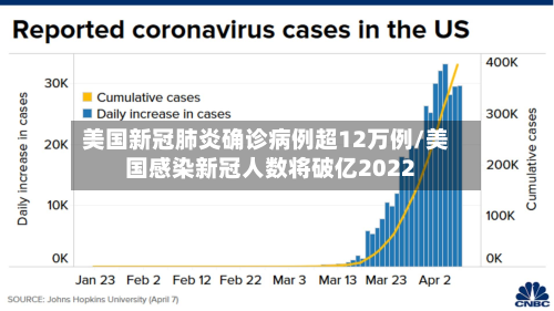 美国新冠肺炎确诊病例超12万例/美国感染新冠人数将破亿2022