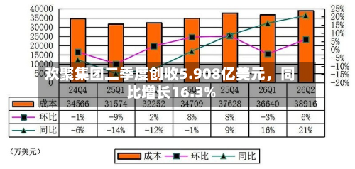 欢聚集团二季度创收5.908亿美元，同比增长16.3%-第3张图片