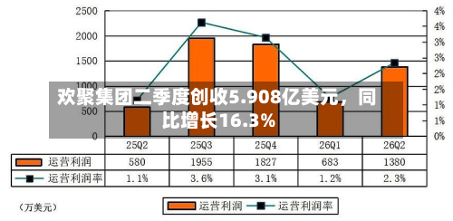 欢聚集团二季度创收5.908亿美元,同比增长16.3%