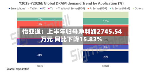 怡亚通:上半年归母净利润2745.54万元 同比下降15.83%