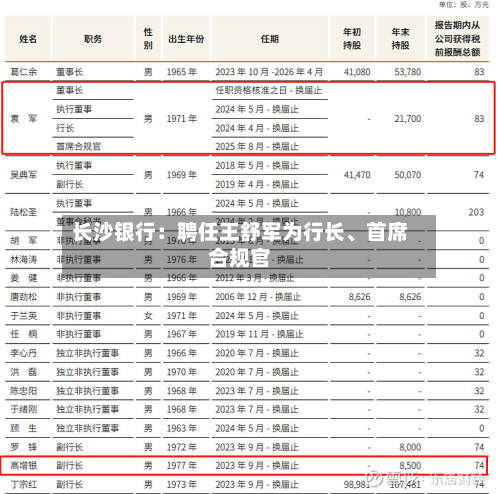 长沙银行：聘任王舒军为行长	、首席合规官-第3张图片