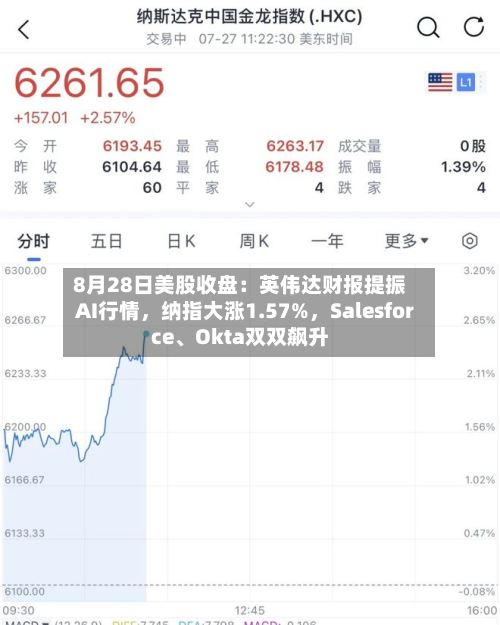 8月28日美股收盘：英伟达财报提振AI行情	，纳指大涨1.57%，Salesforce、Okta双双飙升-第2张图片