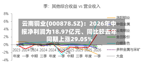 云南铜业(000878.SZ):2026年中报净利润为18.97亿元、同比较去年同期上涨29.05%
