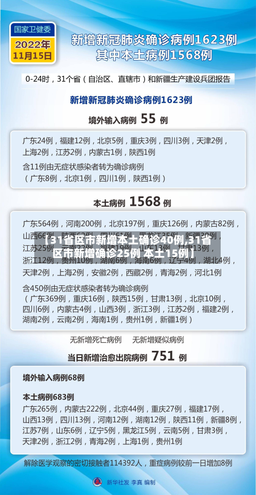 【31省区市新增本土确诊40例,31省区市新增确诊25例 本土15例】-第2张图片