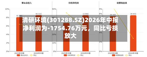 清研环境(301288.SZ)2026年中报净利润为-1754.76万元,同比亏损放大