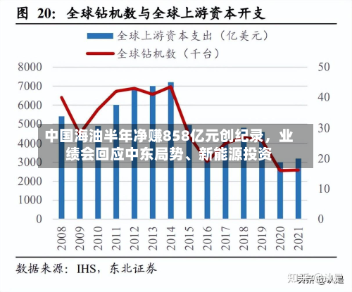 中国海油半年净赚858亿元创纪录，业绩会回应中东局势、新能源投资-第3张图片