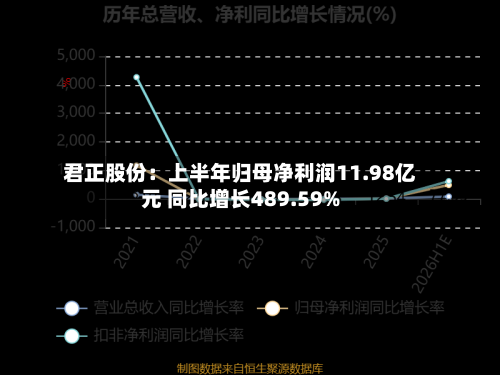 君正股份:上半年归母净利润11.98亿元 同比增长489.59%