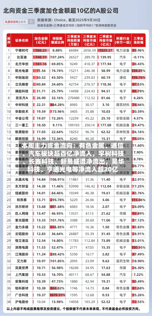 本周主力资金流向：有色金属、通信、汽车板块超百亿净流入，宇树科技	、长鑫科技、新易盛遭净流出	，昊华科技、亨通光电等净流入超20亿-第2张图片