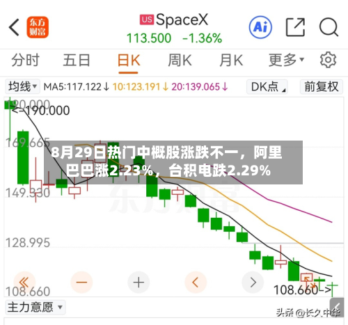 8月29日热门中概股涨跌不一，阿里巴巴涨2.23%，台积电跌2.29%