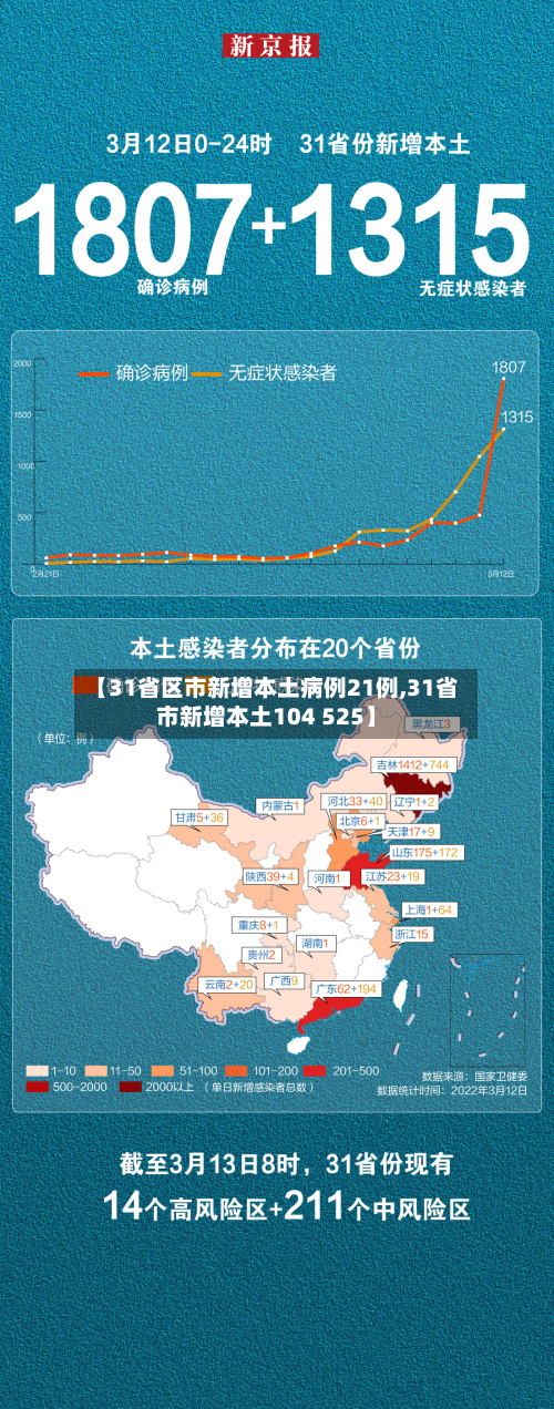 【31省区市新增本土病例21例,31省市新增本土104 525】