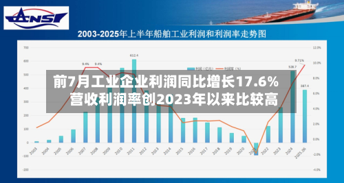 前7月工业企业利润同比增长17.6% 营收利润率创2023年以来比较高
-第2张图片