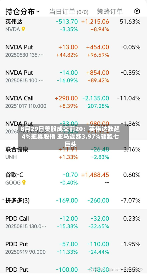 8月29日美股成交前20:英伟达跌超4%拖累股指 亚马逊涨3.97%领跑七巨头-第2张图片