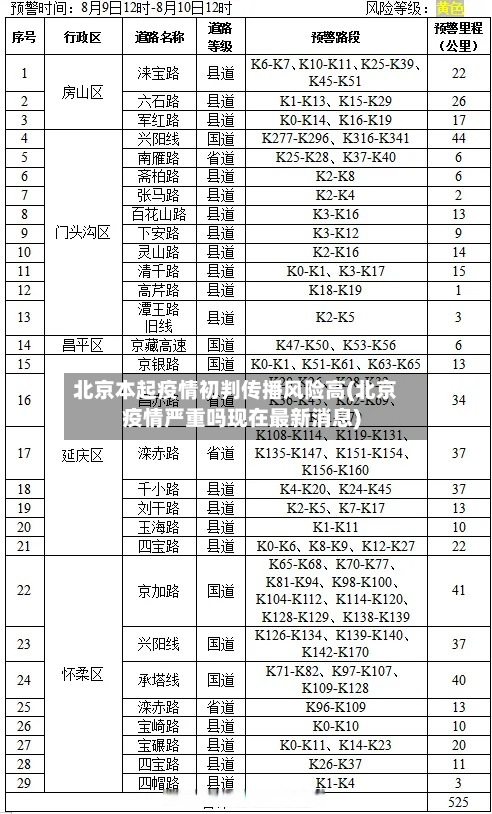 北京本起疫情初判传播风险高(北京疫情严重吗现在最新消息)-第3张图片