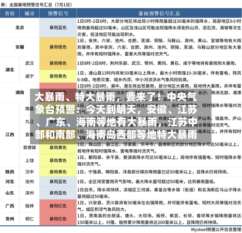 大暴雨、特大暴雨，要来了！中央气象台预警：今天到明天，安徽、江苏、广东、海南等地有大暴雨，江苏中部和南部、海南岛西部等地特大暴雨