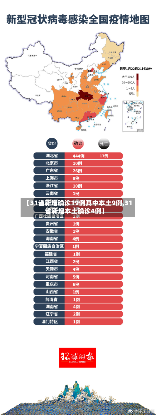 【31省新增确诊19例其中本土9例,31省新增本土确诊4例】