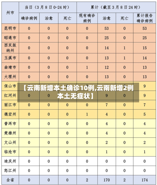 【云南新增本土确诊10例,云南新增2例本土无症状】-第3张图片