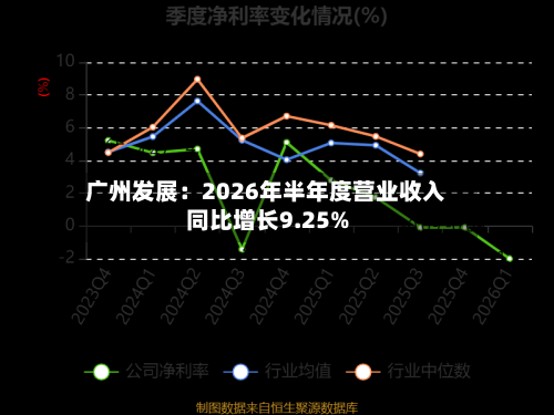 广州发展：2026年半年度营业收入同比增长9.25%-第2张图片