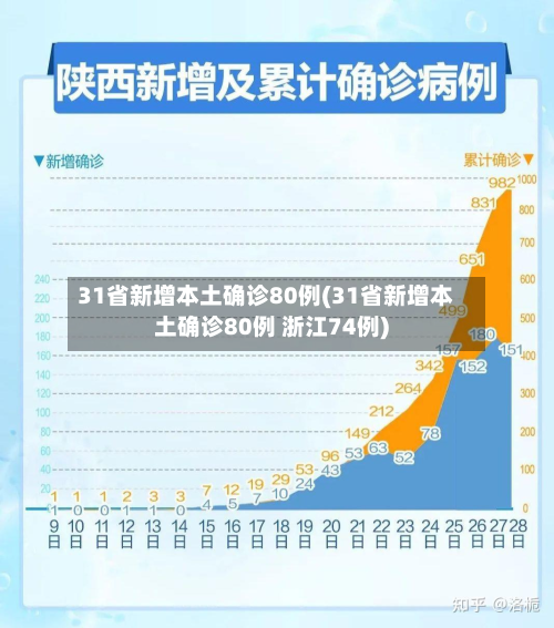 31省新增本土确诊80例(31省新增本土确诊80例 浙江74例)