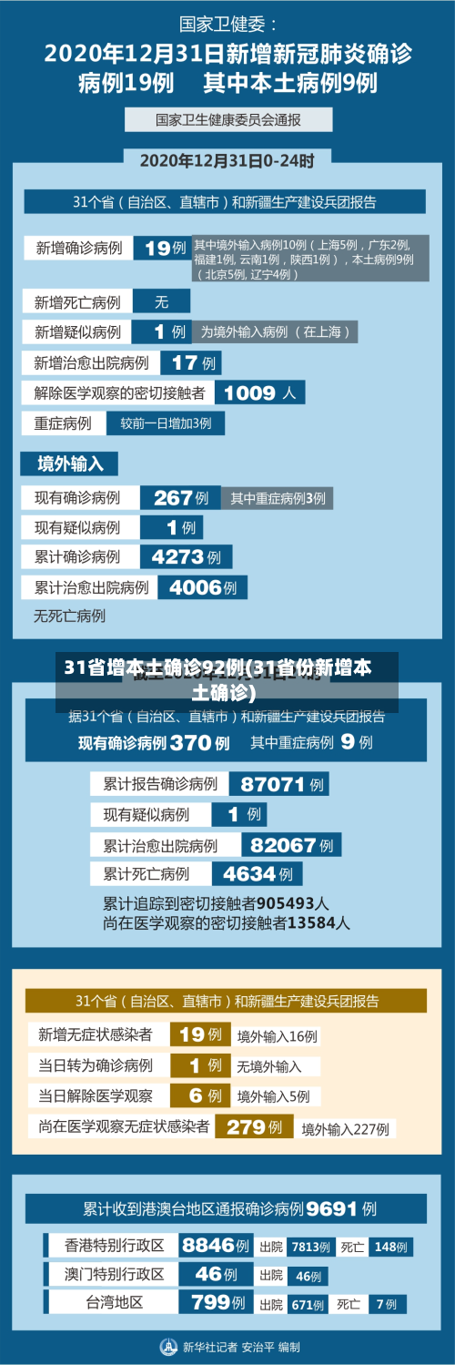 31省增本土确诊92例(31省份新增本土确诊)-第2张图片