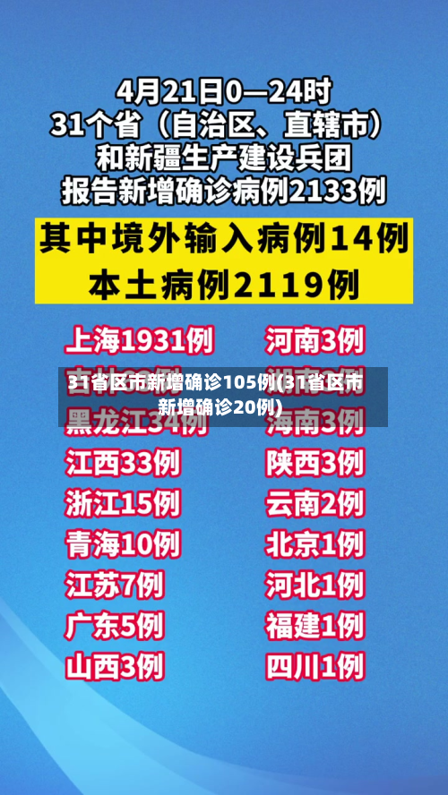 31省区市新增确诊105例(31省区市新增确诊20例)-第3张图片