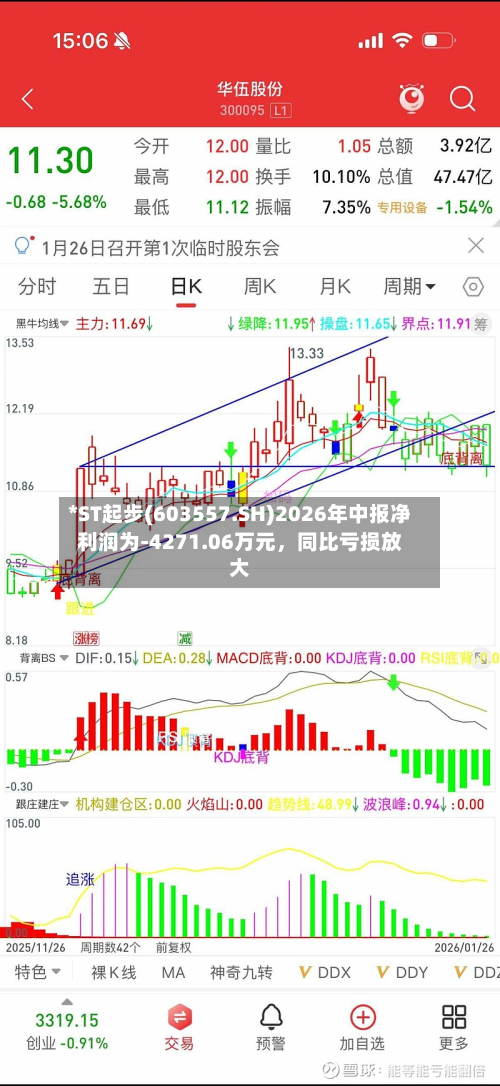 *ST起步(603557.SH)2026年中报净利润为-4271.06万元，同比亏损放大