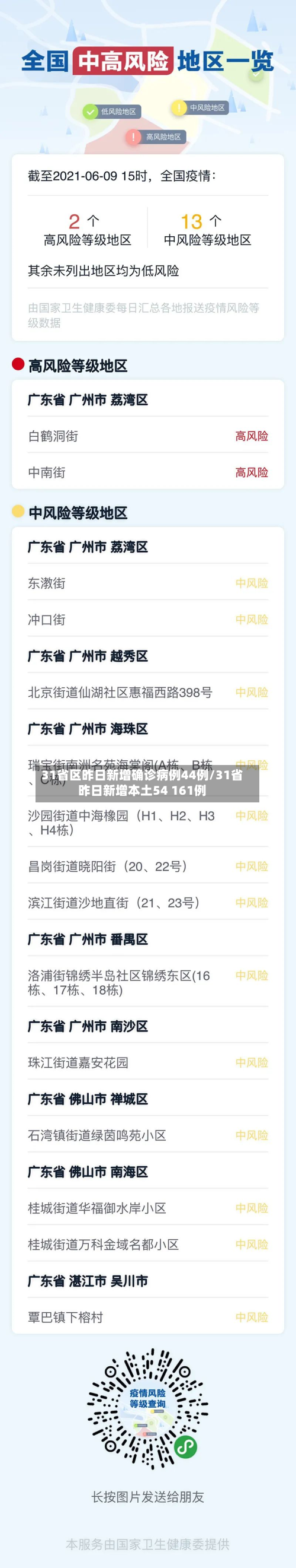31省区昨日新增确诊病例44例/31省昨日新增本土54 161例-第3张图片