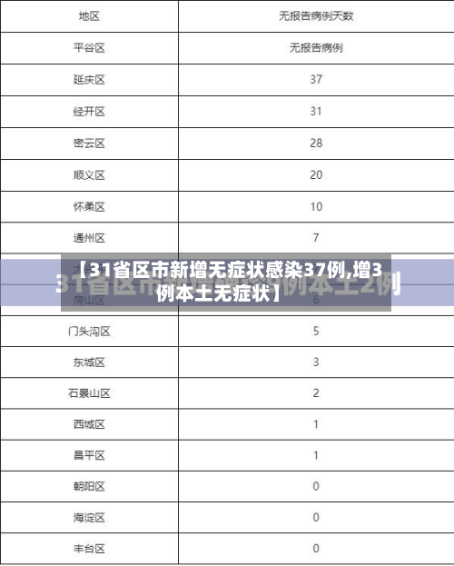 【31省区市新增无症状感染37例,增3例本土无症状】-第2张图片