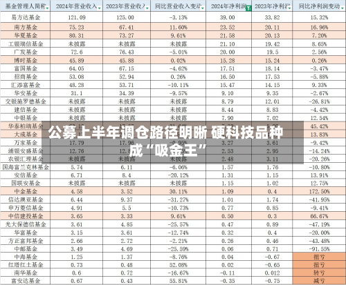 公募上半年调仓路径明晰 硬科技品种成“吸金王”-第3张图片