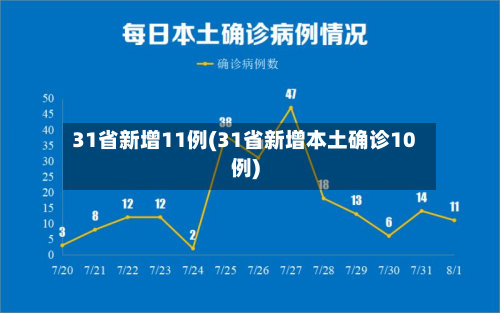 31省新增11例(31省新增本土确诊10例)-第3张图片