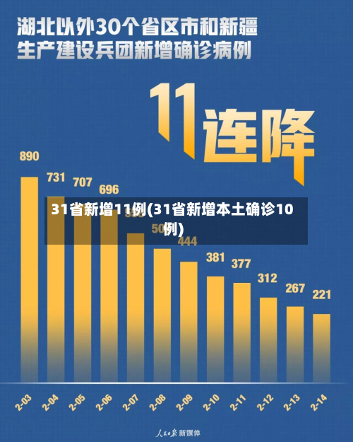 31省新增11例(31省新增本土确诊10例)