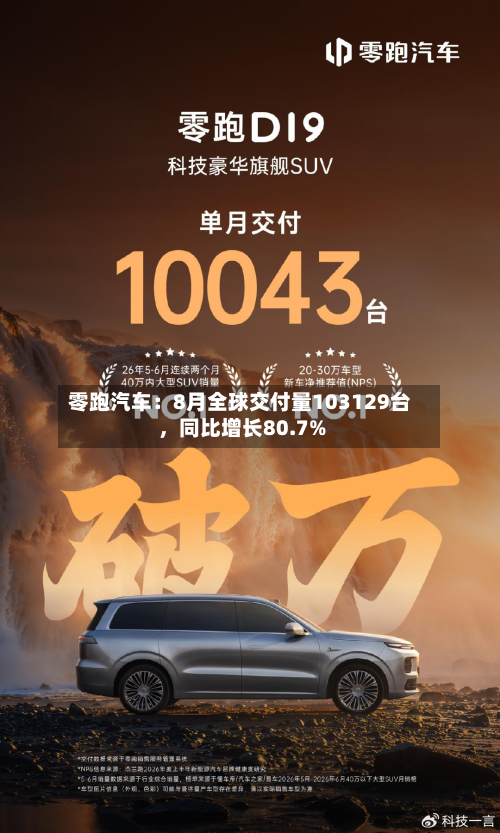 零跑汽车：8月全球交付量103129台	，同比增长80.7%-第1张图片