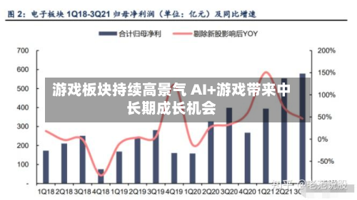 游戏板块持续高景气 AI+游戏带来中长期成长机会