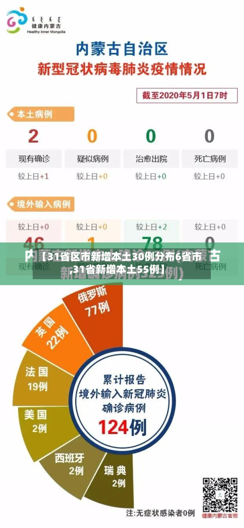 【31省区市新增本土30例分布6省市,31省新增本土55例】