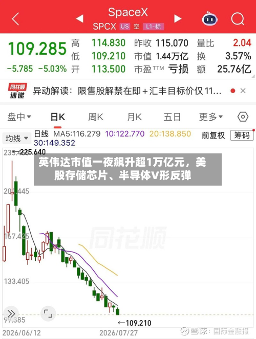 英伟达市值一夜飙升超1万亿元	，美股存储芯片、半导体V形反弹-第3张图片